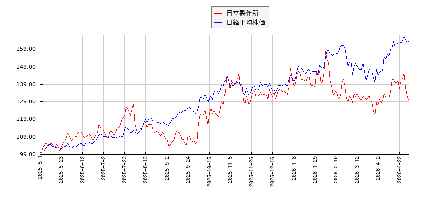 日立製作所と日経平均株価のパフォーマンス比較チャート
