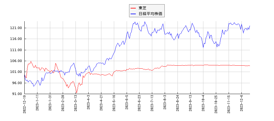 東芝と日経平均株価のパフォーマンス比較チャート