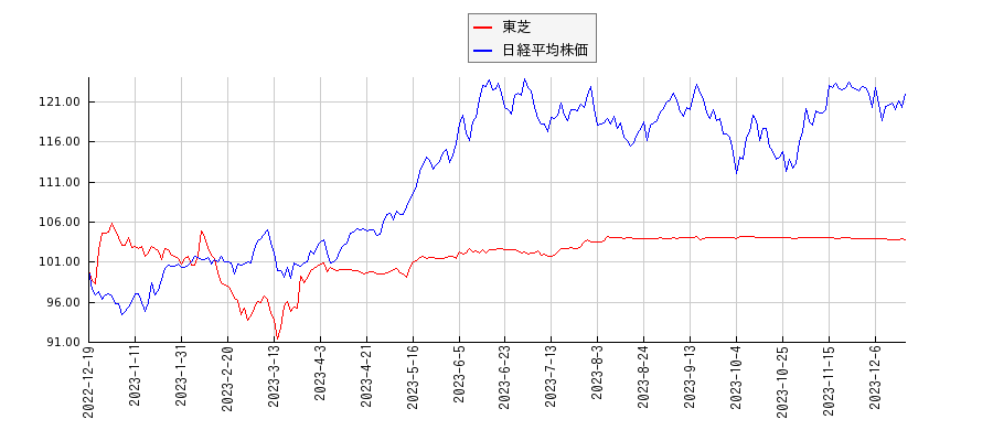 東芝と日経平均株価のパフォーマンス比較チャート