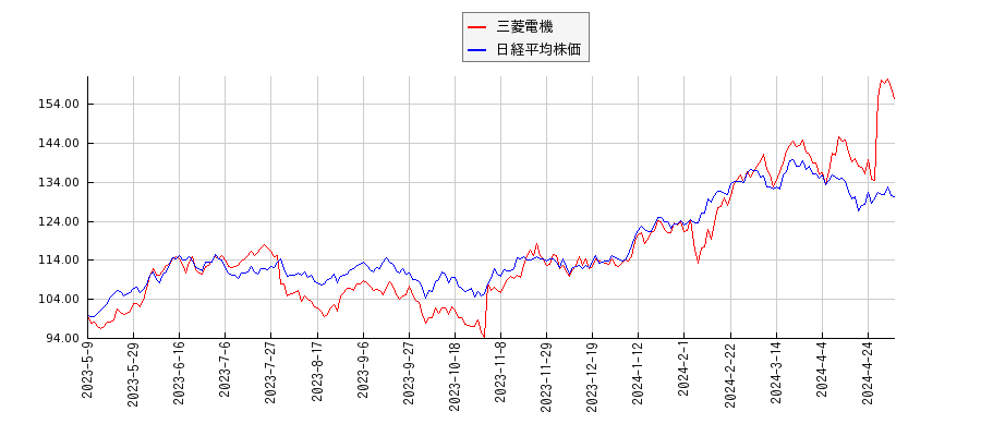 三菱電機と日経平均株価のパフォーマンス比較チャート