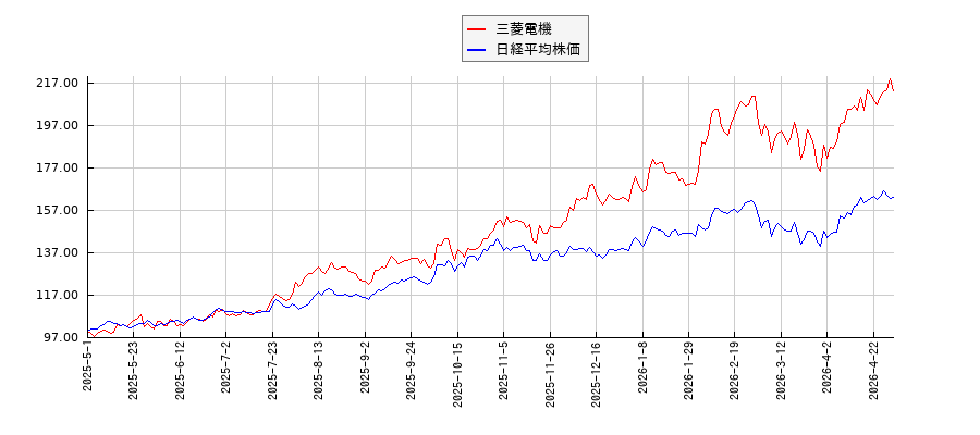 三菱電機と日経平均株価のパフォーマンス比較チャート