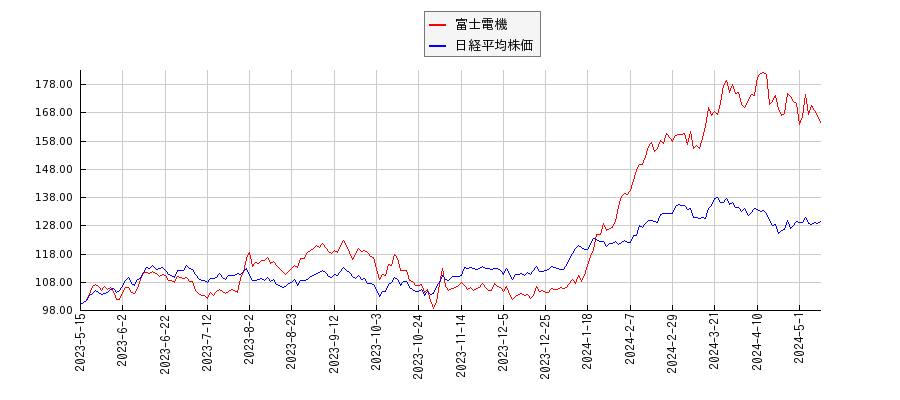 富士電機と日経平均株価のパフォーマンス比較チャート