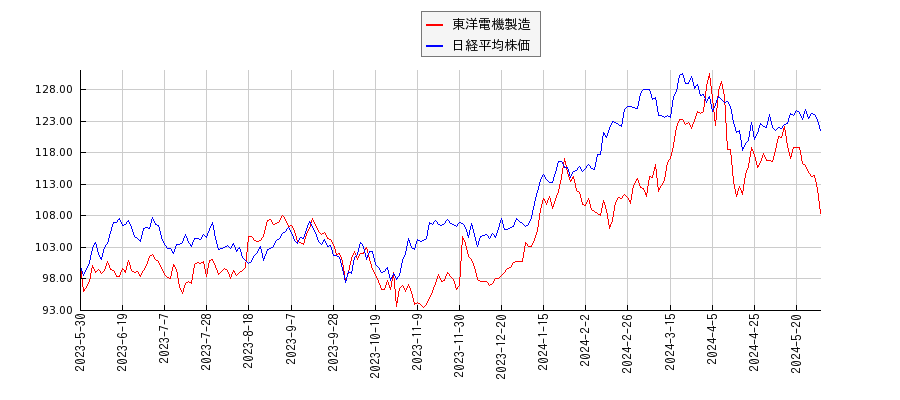 東洋電機製造と日経平均株価のパフォーマンス比較チャート