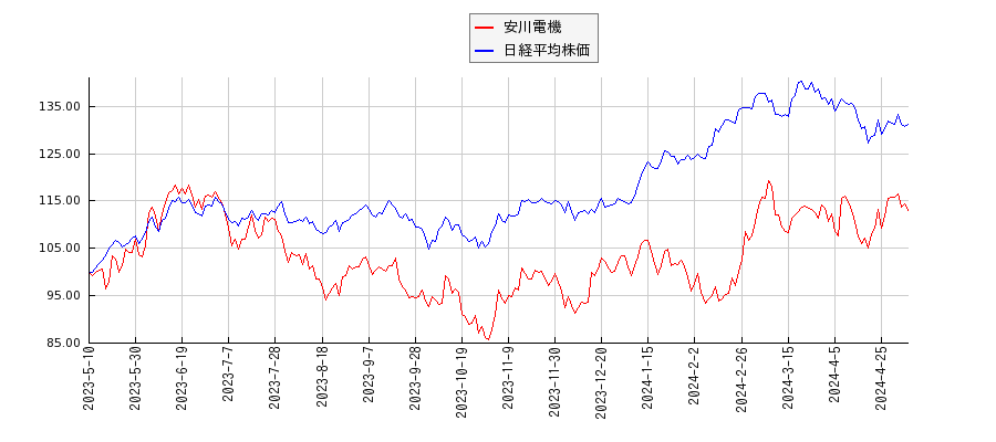 安川電機と日経平均株価のパフォーマンス比較チャート