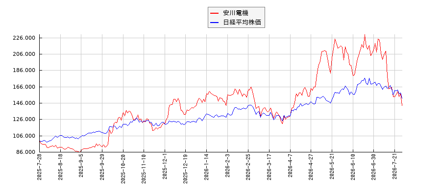 安川電機と日経平均株価のパフォーマンス比較チャート