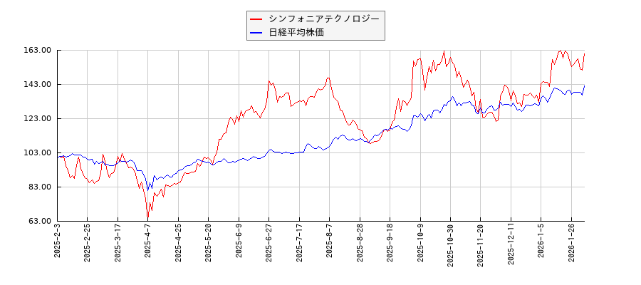 シンフォニアテクノロジーと日経平均株価のパフォーマンス比較チャート
