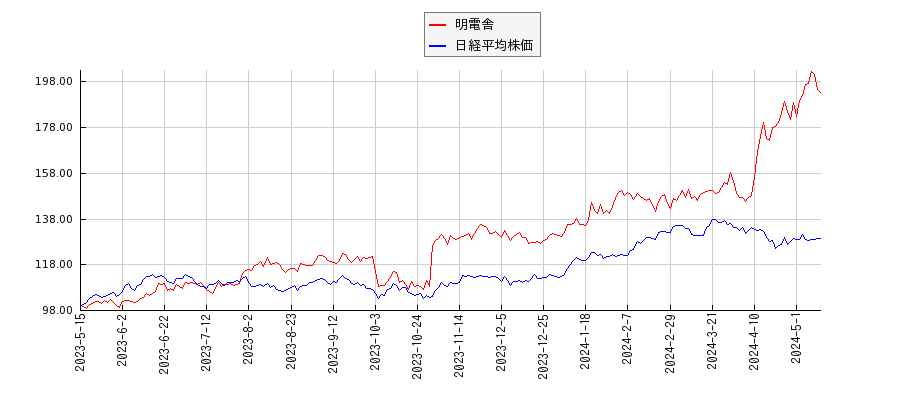 明電舎と日経平均株価のパフォーマンス比較チャート