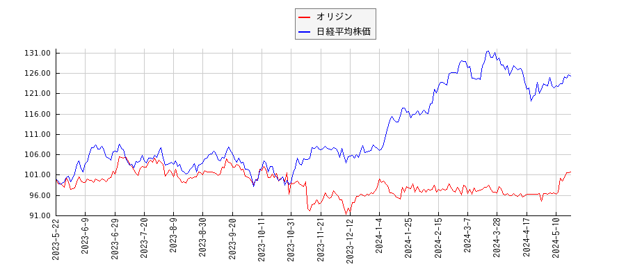 オリジンと日経平均株価のパフォーマンス比較チャート