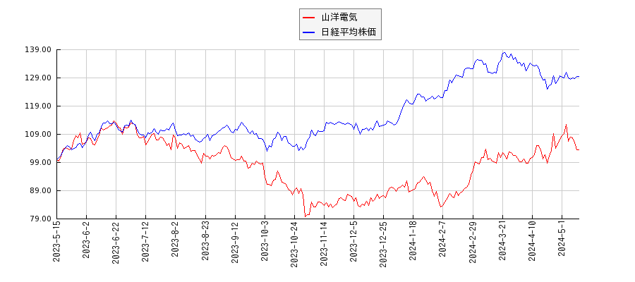 山洋電気と日経平均株価のパフォーマンス比較チャート