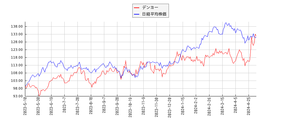 デンヨーと日経平均株価のパフォーマンス比較チャート