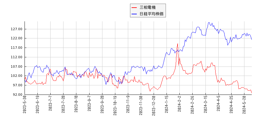三相電機と日経平均株価のパフォーマンス比較チャート