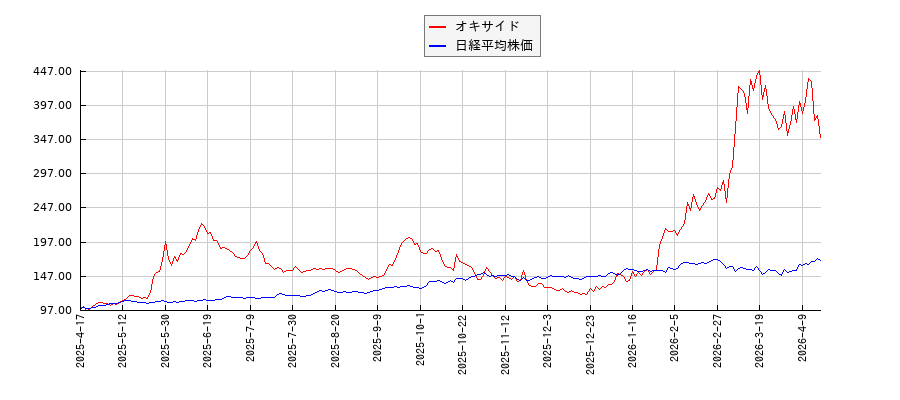 オキサイドと日経平均株価のパフォーマンス比較チャート