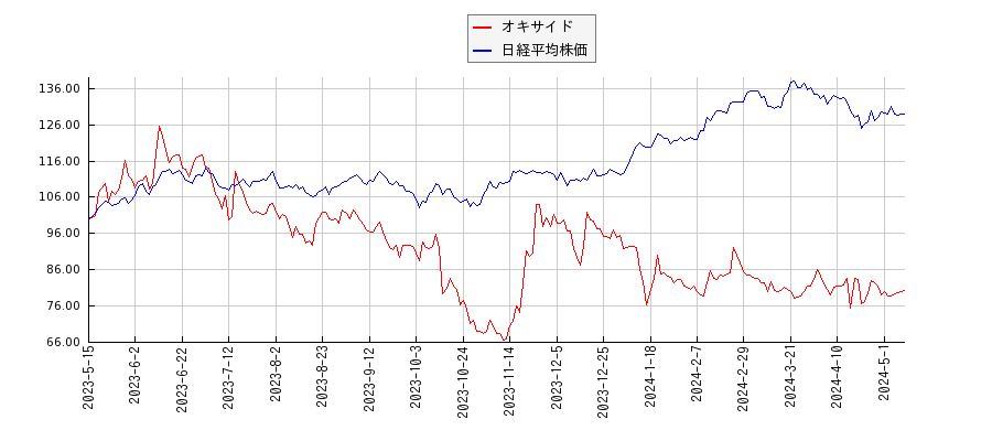 オキサイドと日経平均株価のパフォーマンス比較チャート