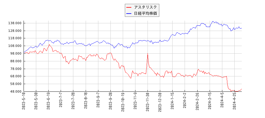 アスタリスクと日経平均株価のパフォーマンス比較チャート