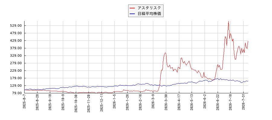 アスタリスクと日経平均株価のパフォーマンス比較チャート