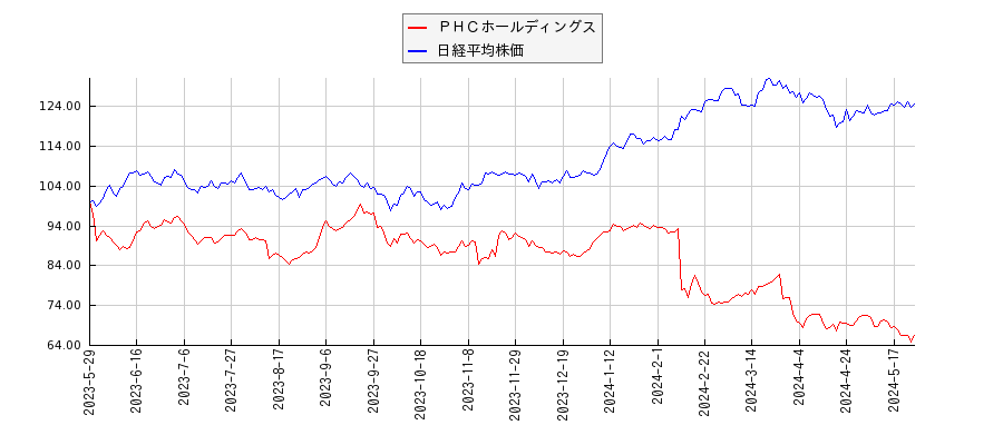 ＰＨＣホールディングスと日経平均株価のパフォーマンス比較チャート