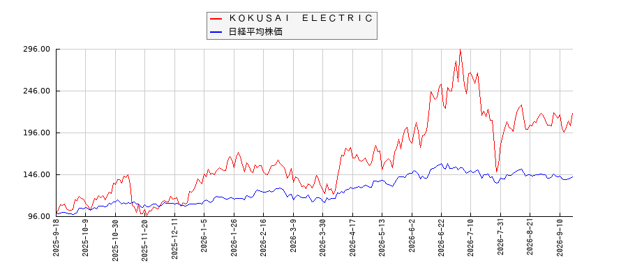ＫＯＫＵＳＡＩ　ＥＬＥＣＴＲＩＣと日経平均株価のパフォーマンス比較チャート