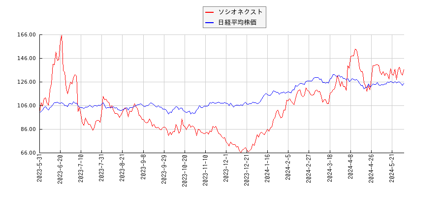 ソシオネクストと日経平均株価のパフォーマンス比較チャート