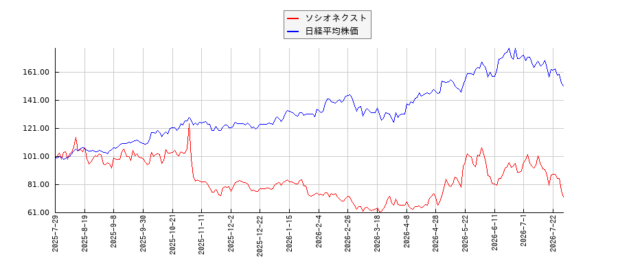 ソシオネクストと日経平均株価のパフォーマンス比較チャート