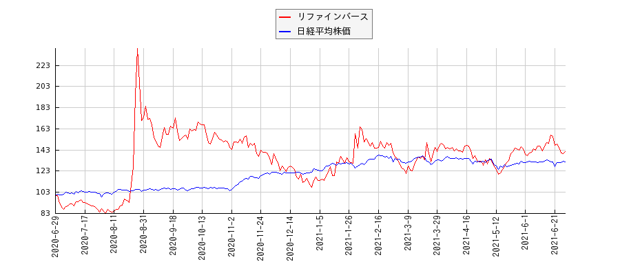 リファインバースと日経平均株価のパフォーマンス比較チャート