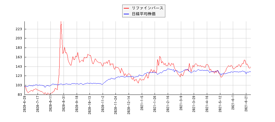 リファインバースと日経平均株価のパフォーマンス比較チャート