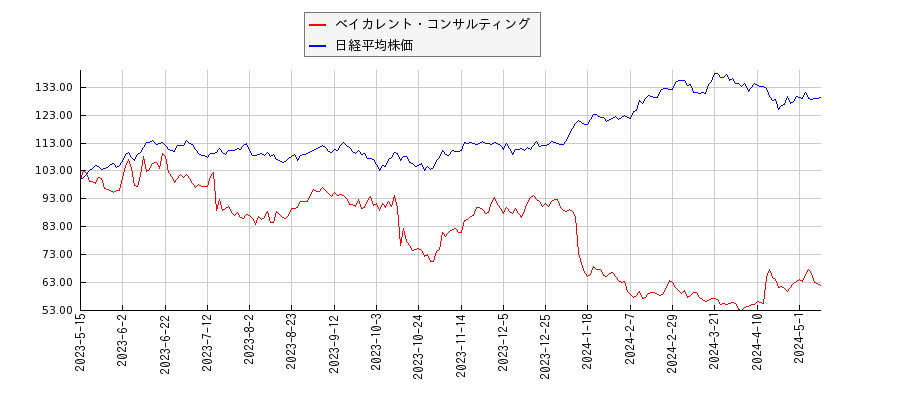 ベイカレント・コンサルティングと日経平均株価のパフォーマンス比較チャート