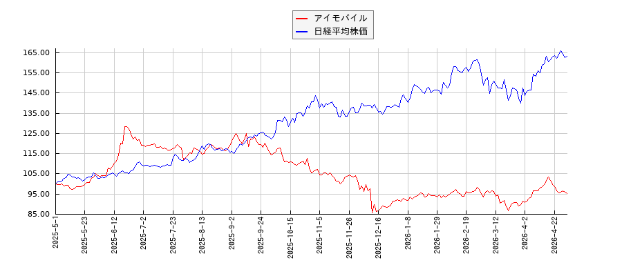 アイモバイルと日経平均株価のパフォーマンス比較チャート
