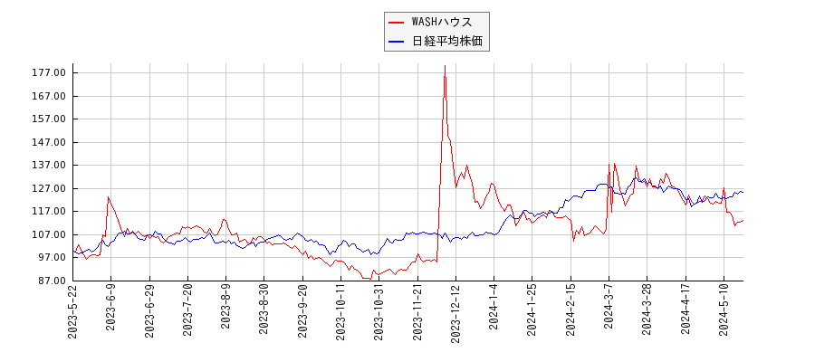 WASHハウスと日経平均株価のパフォーマンス比較チャート