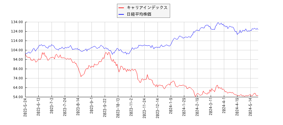 キャリアインデックスと日経平均株価のパフォーマンス比較チャート