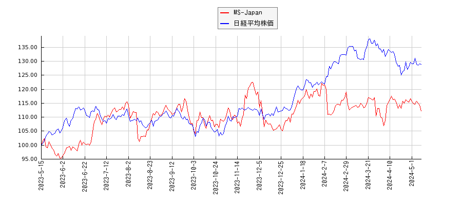 MS-Japanと日経平均株価のパフォーマンス比較チャート