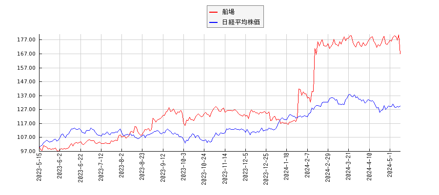 船場と日経平均株価のパフォーマンス比較チャート