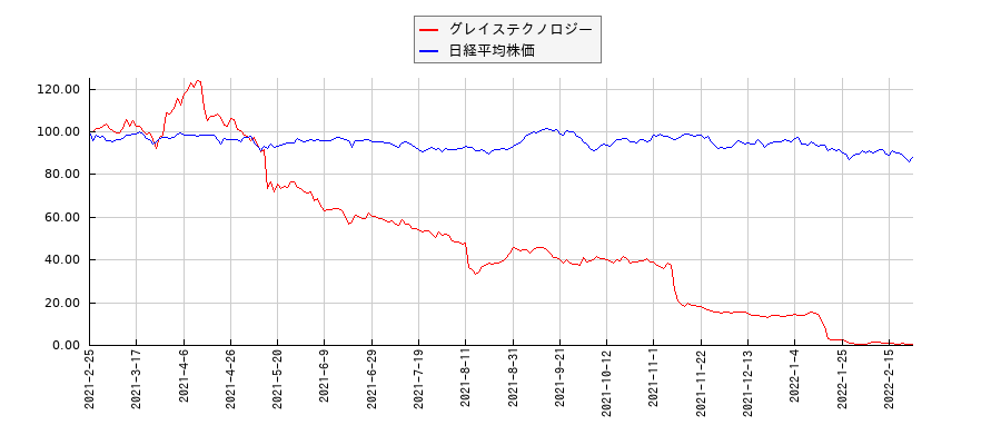 グレイステクノロジーと日経平均株価のパフォーマンス比較チャート