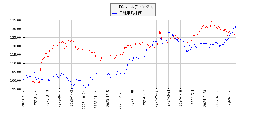 FCホールディングスと日経平均株価のパフォーマンス比較チャート