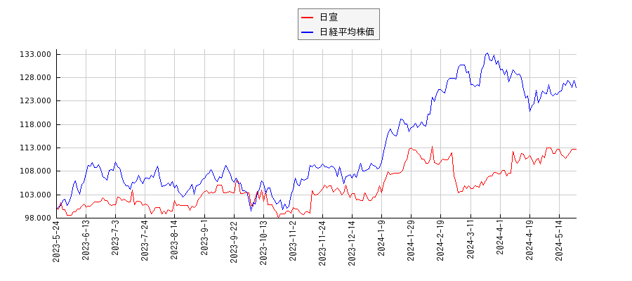 日宣と日経平均株価のパフォーマンス比較チャート
