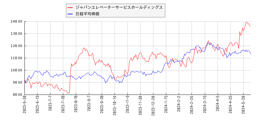 ジャパンエレベーターサービスホールディングスと日経平均株価のパフォーマンス比較チャート