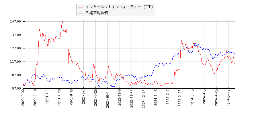 インターネットインフィニティー（IIF）と日経平均株価のパフォーマンス比較チャート