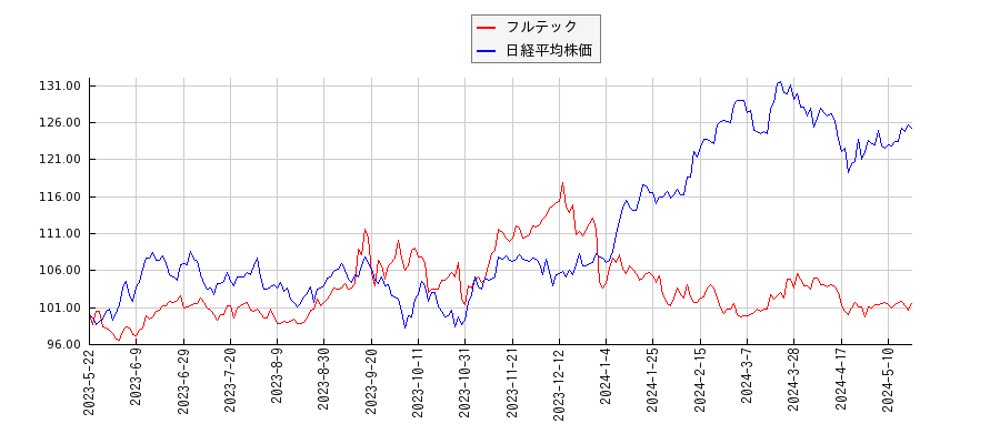 フルテックと日経平均株価のパフォーマンス比較チャート