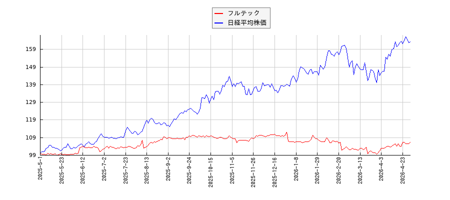 フルテックと日経平均株価のパフォーマンス比較チャート