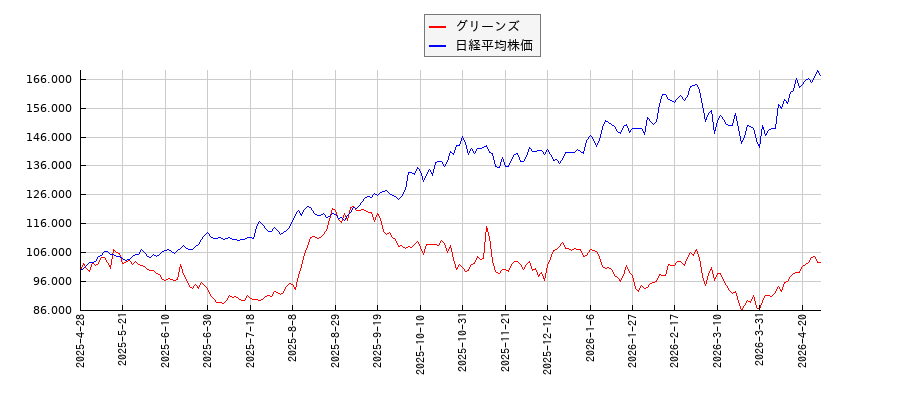 グリーンズと日経平均株価のパフォーマンス比較チャート