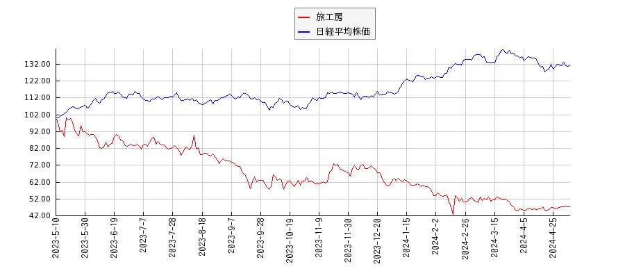 旅工房と日経平均株価のパフォーマンス比較チャート