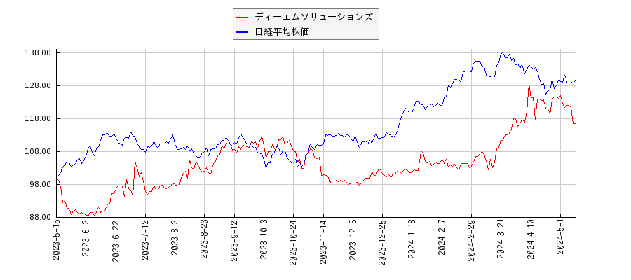 ディーエムソリューションズと日経平均株価のパフォーマンス比較チャート