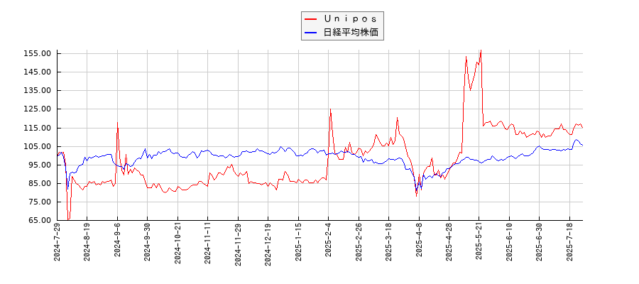 Ｕｎｉｐｏｓと日経平均株価のパフォーマンス比較チャート