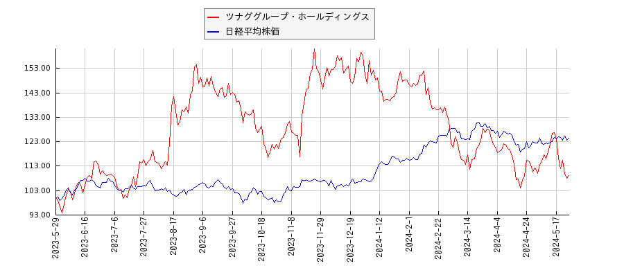 ツナググループ・ホールディングスと日経平均株価のパフォーマンス比較チャート