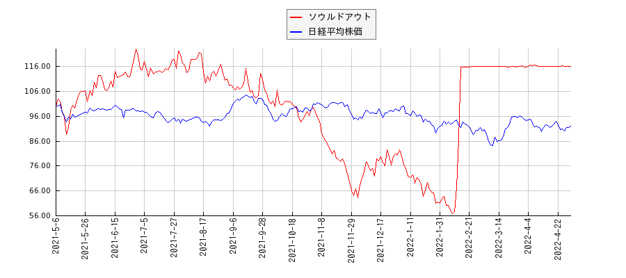 ソウルドアウトと日経平均株価のパフォーマンス比較チャート