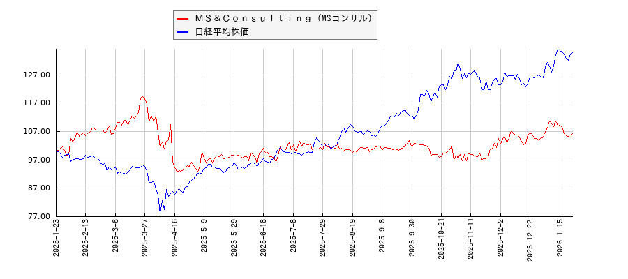 ＭＳ＆Ｃｏｎｓｕｌｔｉｎｇ（MSコンサル）と日経平均株価のパフォーマンス比較チャート