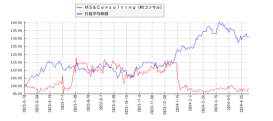 ＭＳ＆Ｃｏｎｓｕｌｔｉｎｇ（MSコンサル）と日経平均株価のパフォーマンス比較チャート