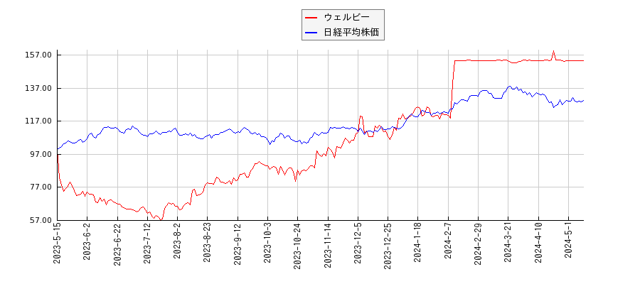 ウェルビーと日経平均株価のパフォーマンス比較チャート
