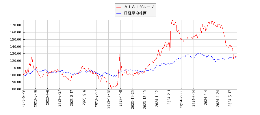ＡＩＡＩグループと日経平均株価のパフォーマンス比較チャート