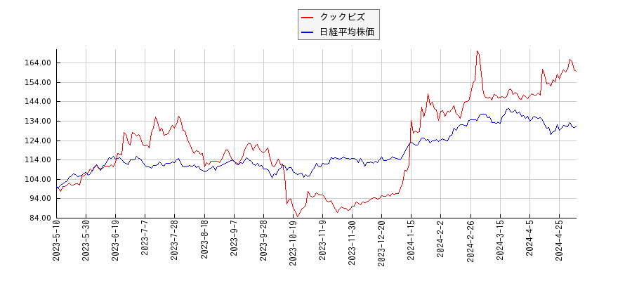 クックビズと日経平均株価のパフォーマンス比較チャート