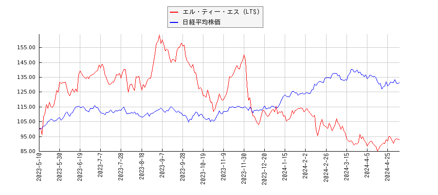 エル・ティー・エス（LTS）と日経平均株価のパフォーマンス比較チャート